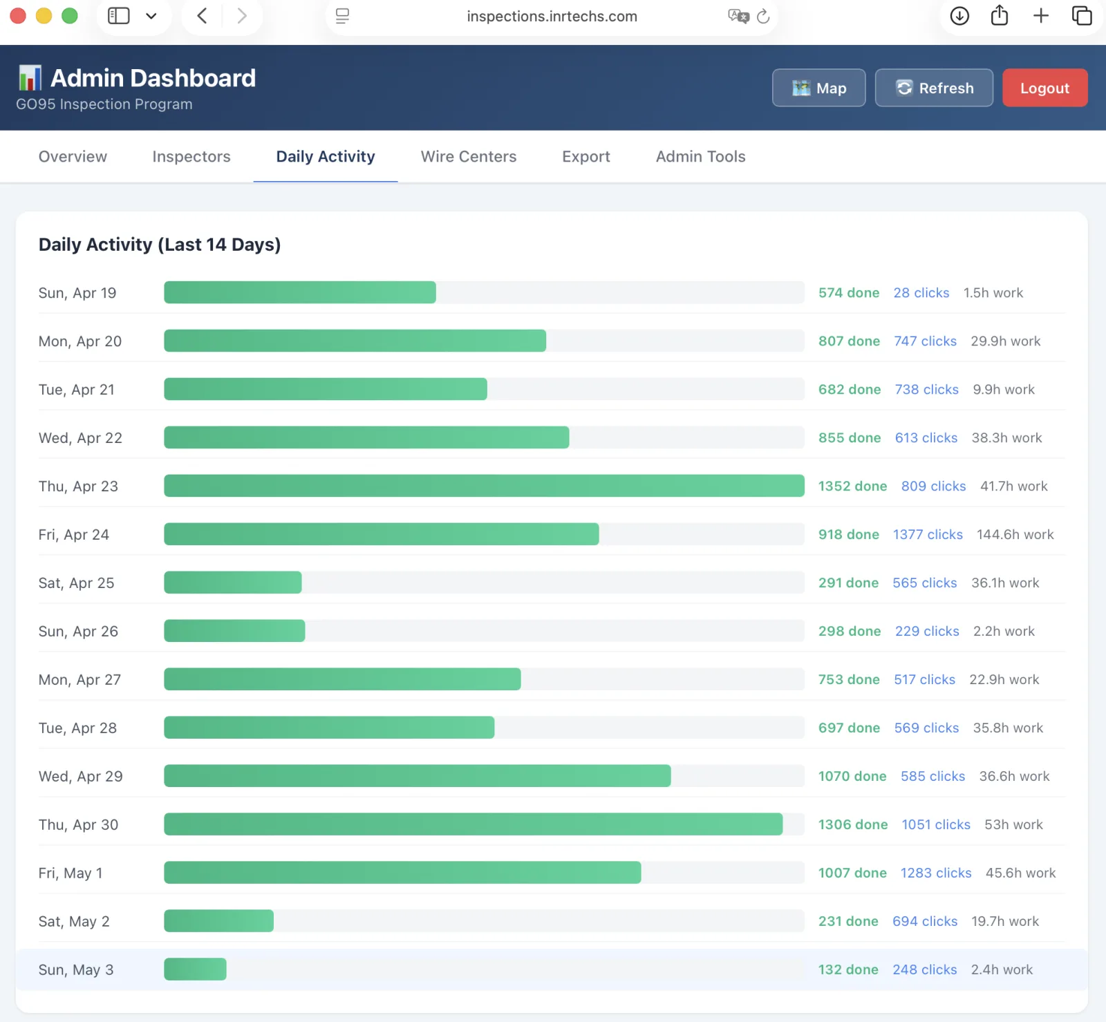 Daily activity chart showing 14 days of inspection production